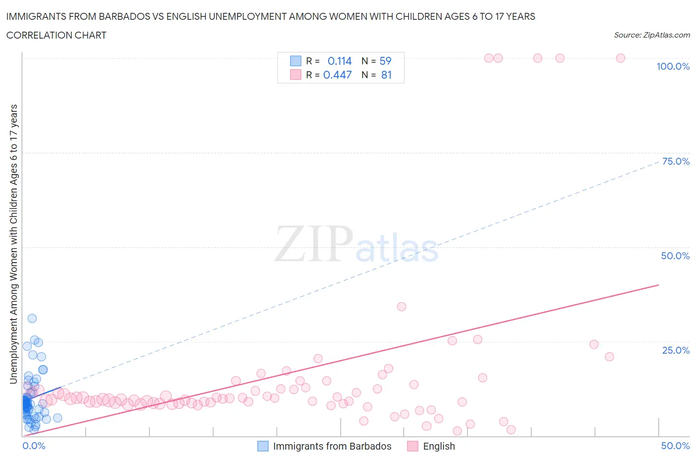 Immigrants from Barbados vs English Unemployment Among Women with Children Ages 6 to 17 years