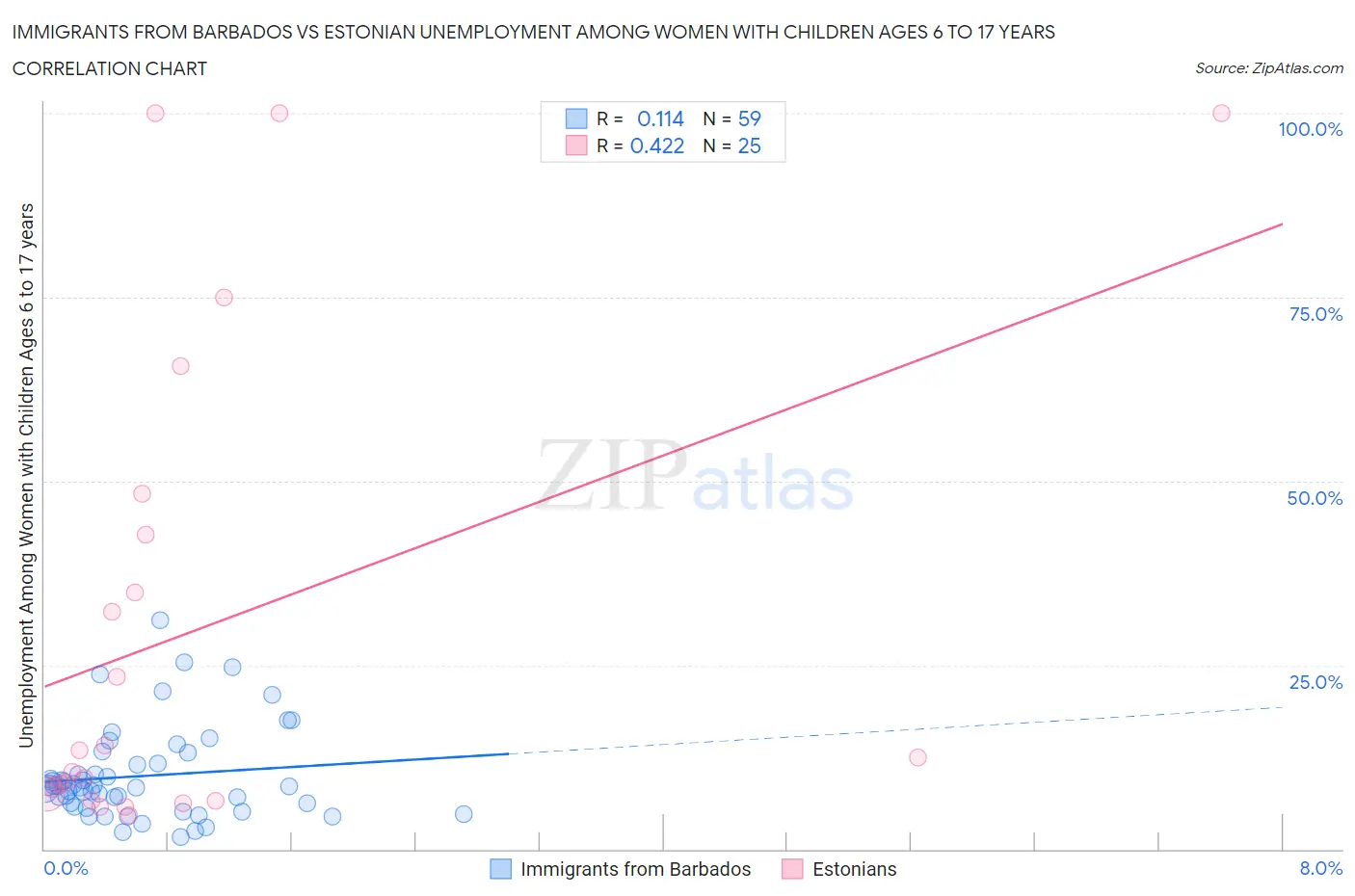 Immigrants from Barbados vs Estonian Unemployment Among Women with Children Ages 6 to 17 years