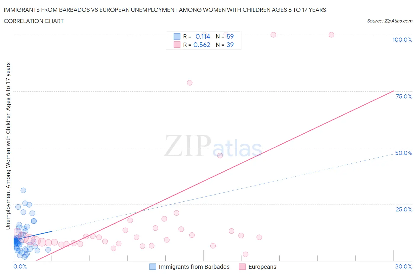 Immigrants from Barbados vs European Unemployment Among Women with Children Ages 6 to 17 years