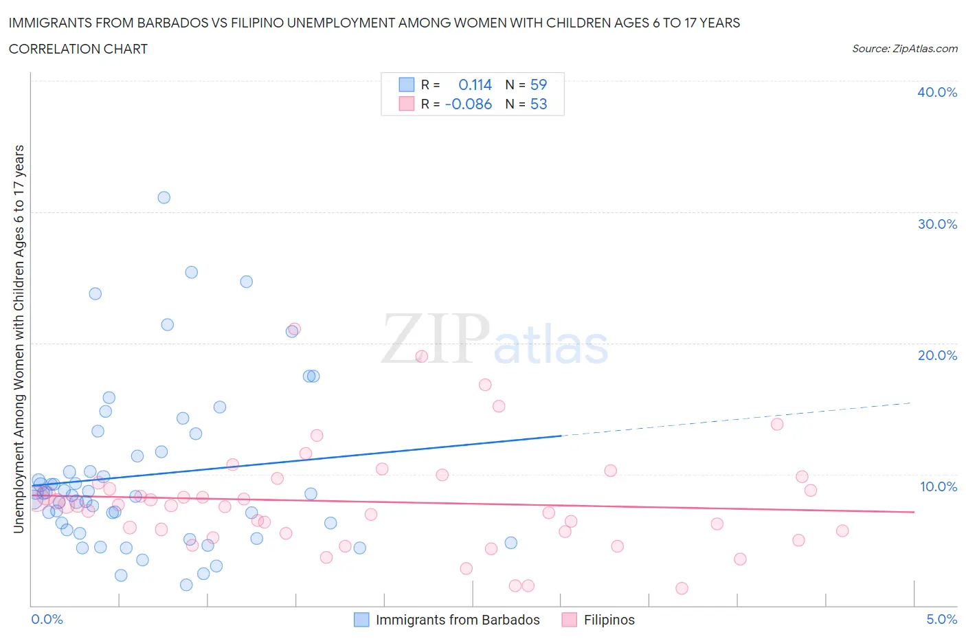 Immigrants from Barbados vs Filipino Unemployment Among Women with Children Ages 6 to 17 years