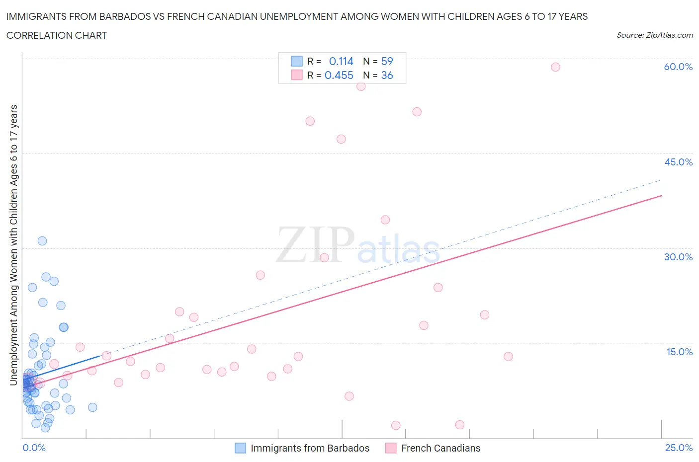 Immigrants from Barbados vs French Canadian Unemployment Among Women with Children Ages 6 to 17 years