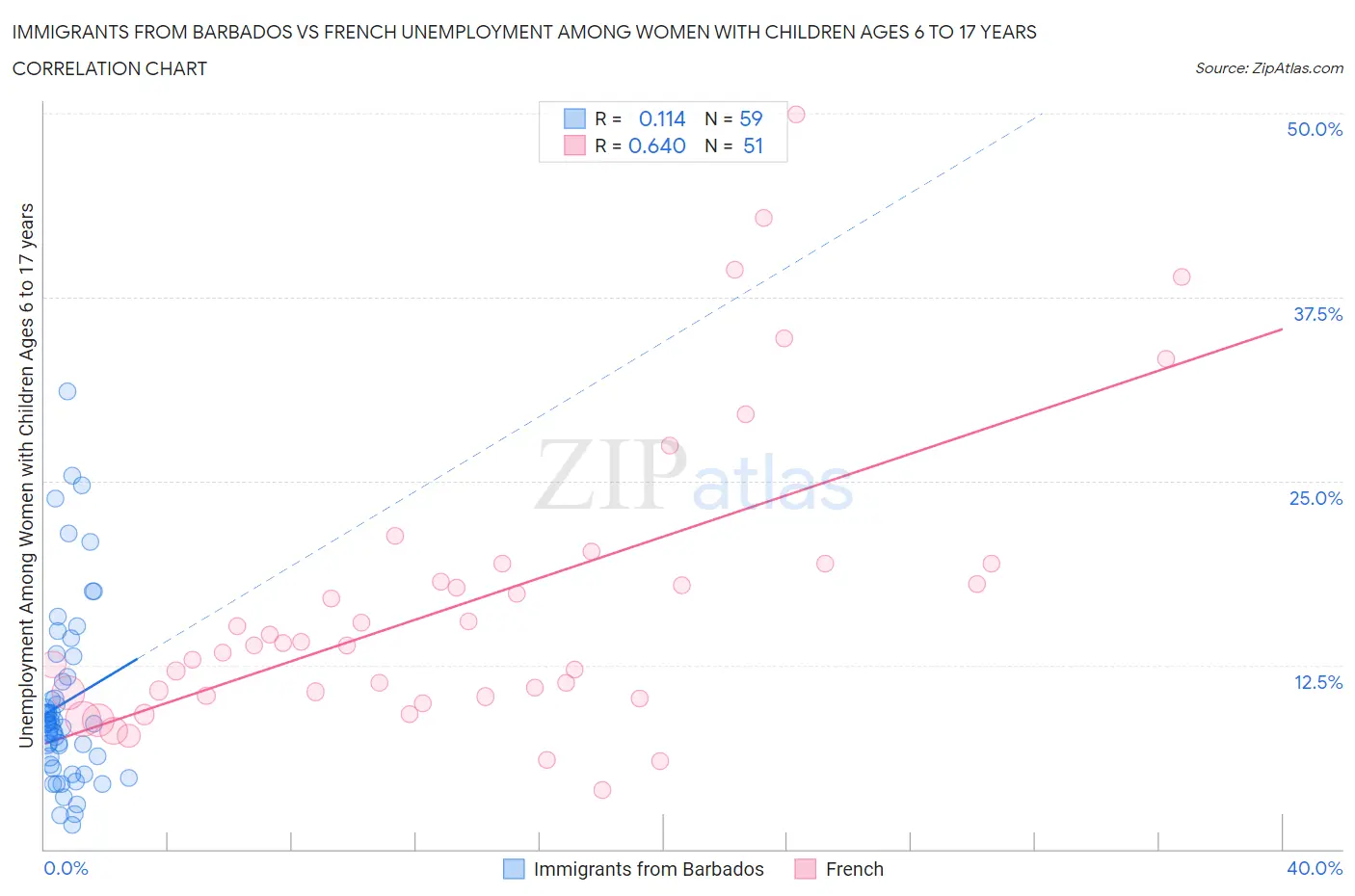Immigrants from Barbados vs French Unemployment Among Women with Children Ages 6 to 17 years