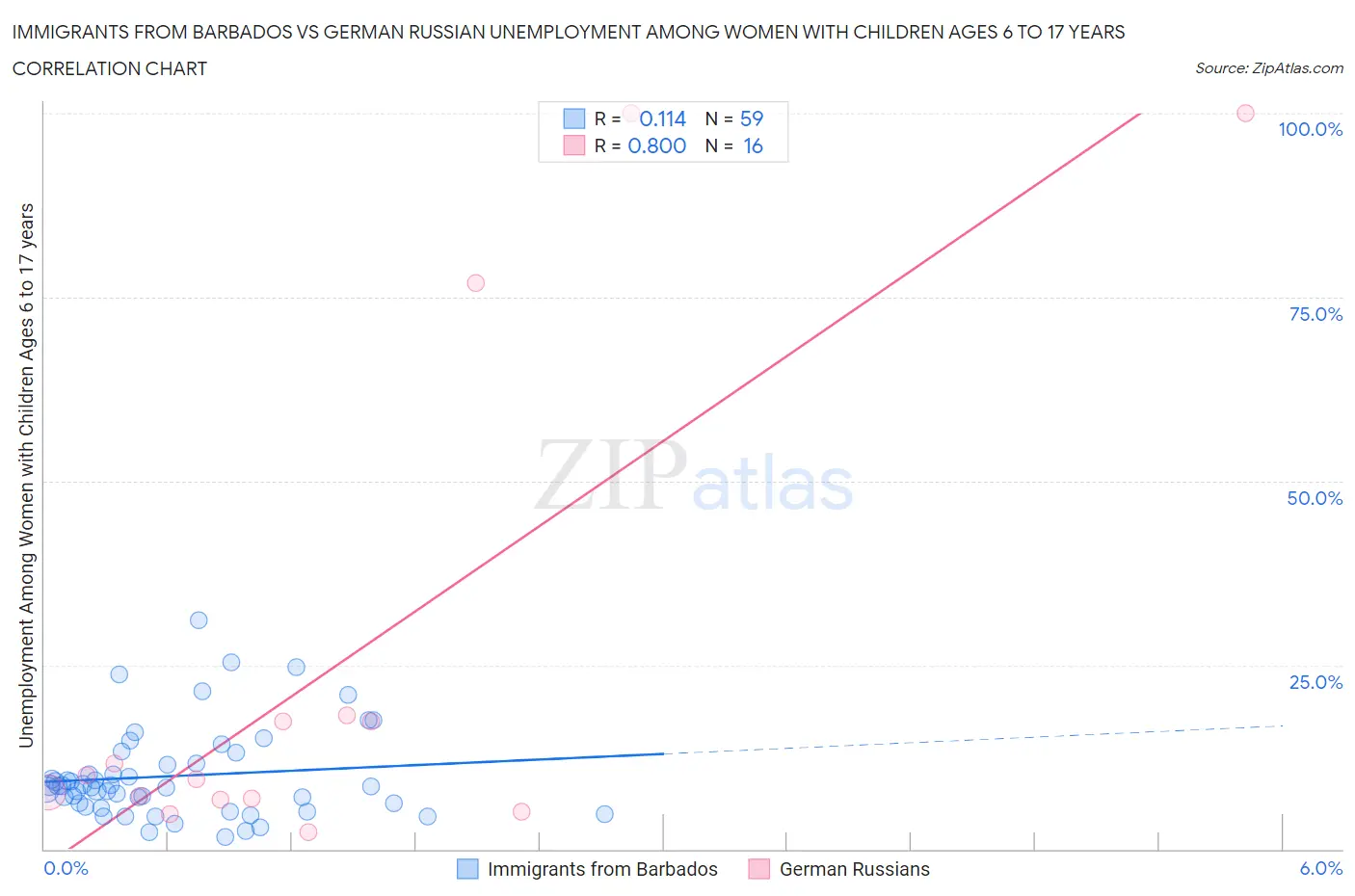 Immigrants from Barbados vs German Russian Unemployment Among Women with Children Ages 6 to 17 years