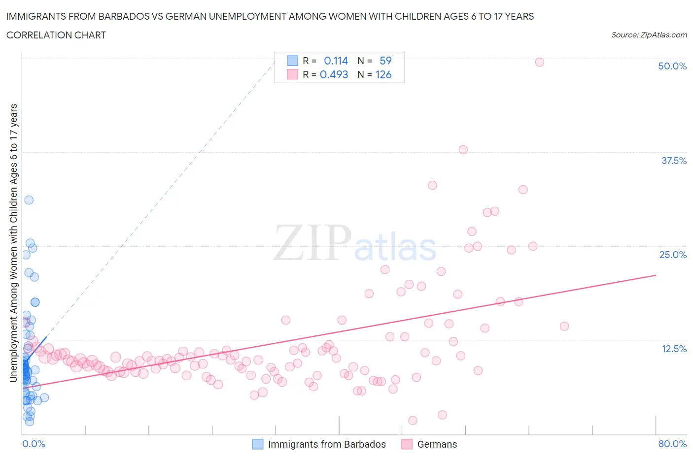 Immigrants from Barbados vs German Unemployment Among Women with Children Ages 6 to 17 years