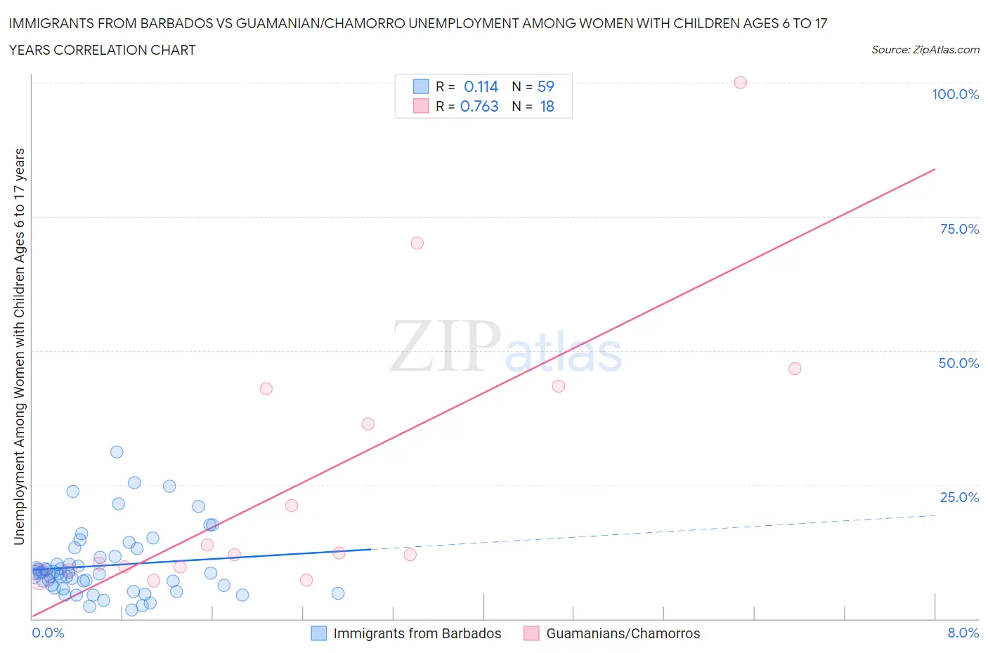 Immigrants from Barbados vs Guamanian/Chamorro Unemployment Among Women with Children Ages 6 to 17 years