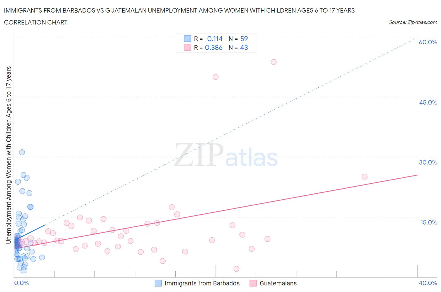 Immigrants from Barbados vs Guatemalan Unemployment Among Women with Children Ages 6 to 17 years