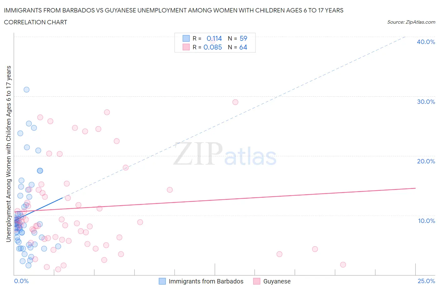 Immigrants from Barbados vs Guyanese Unemployment Among Women with Children Ages 6 to 17 years