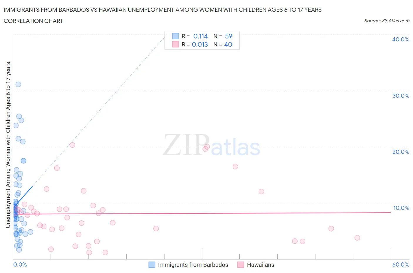 Immigrants from Barbados vs Hawaiian Unemployment Among Women with Children Ages 6 to 17 years