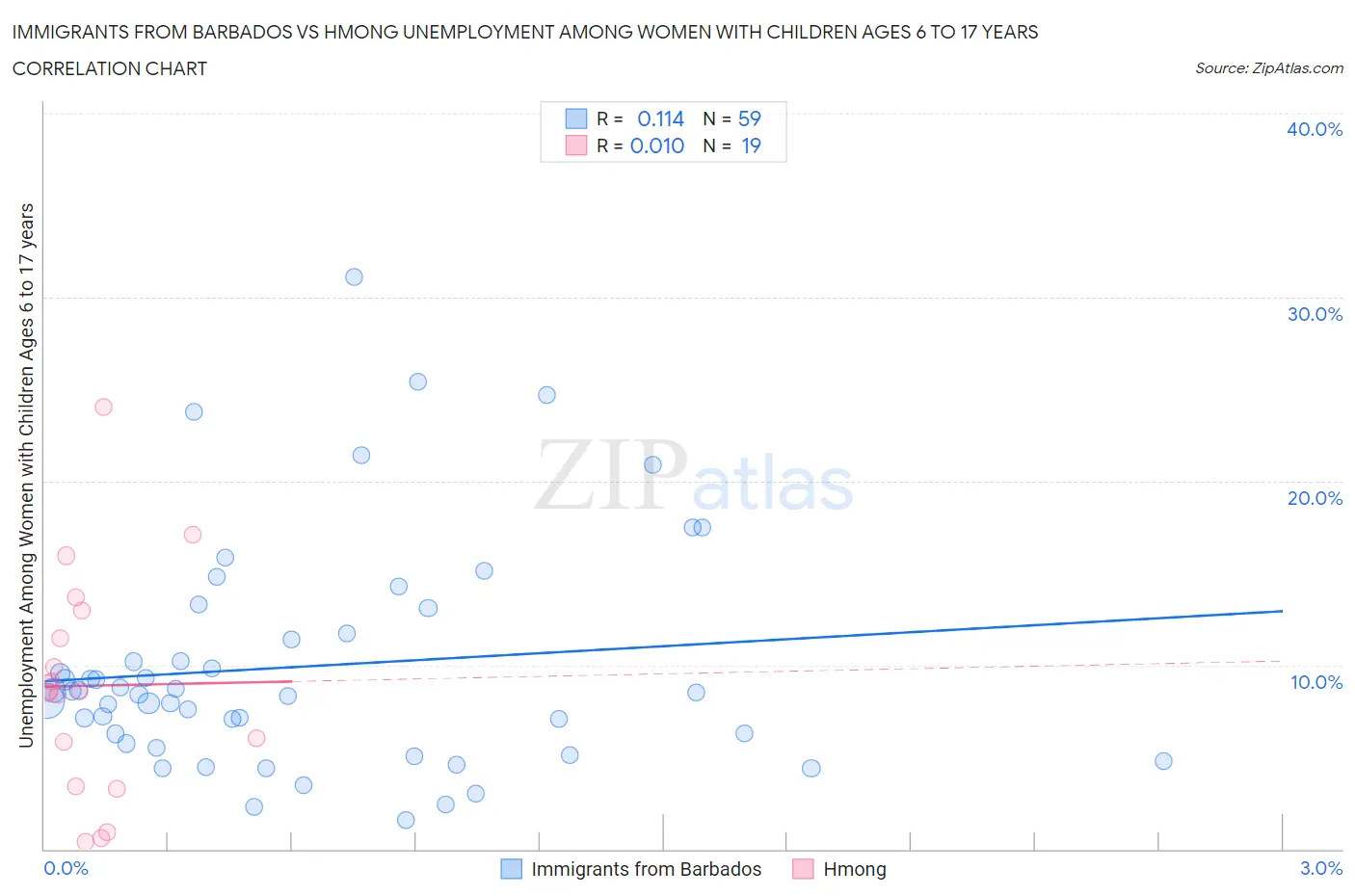 Immigrants from Barbados vs Hmong Unemployment Among Women with Children Ages 6 to 17 years