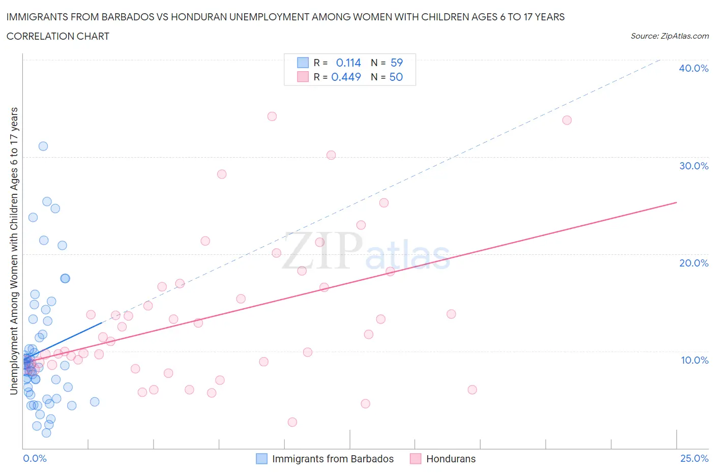 Immigrants from Barbados vs Honduran Unemployment Among Women with Children Ages 6 to 17 years