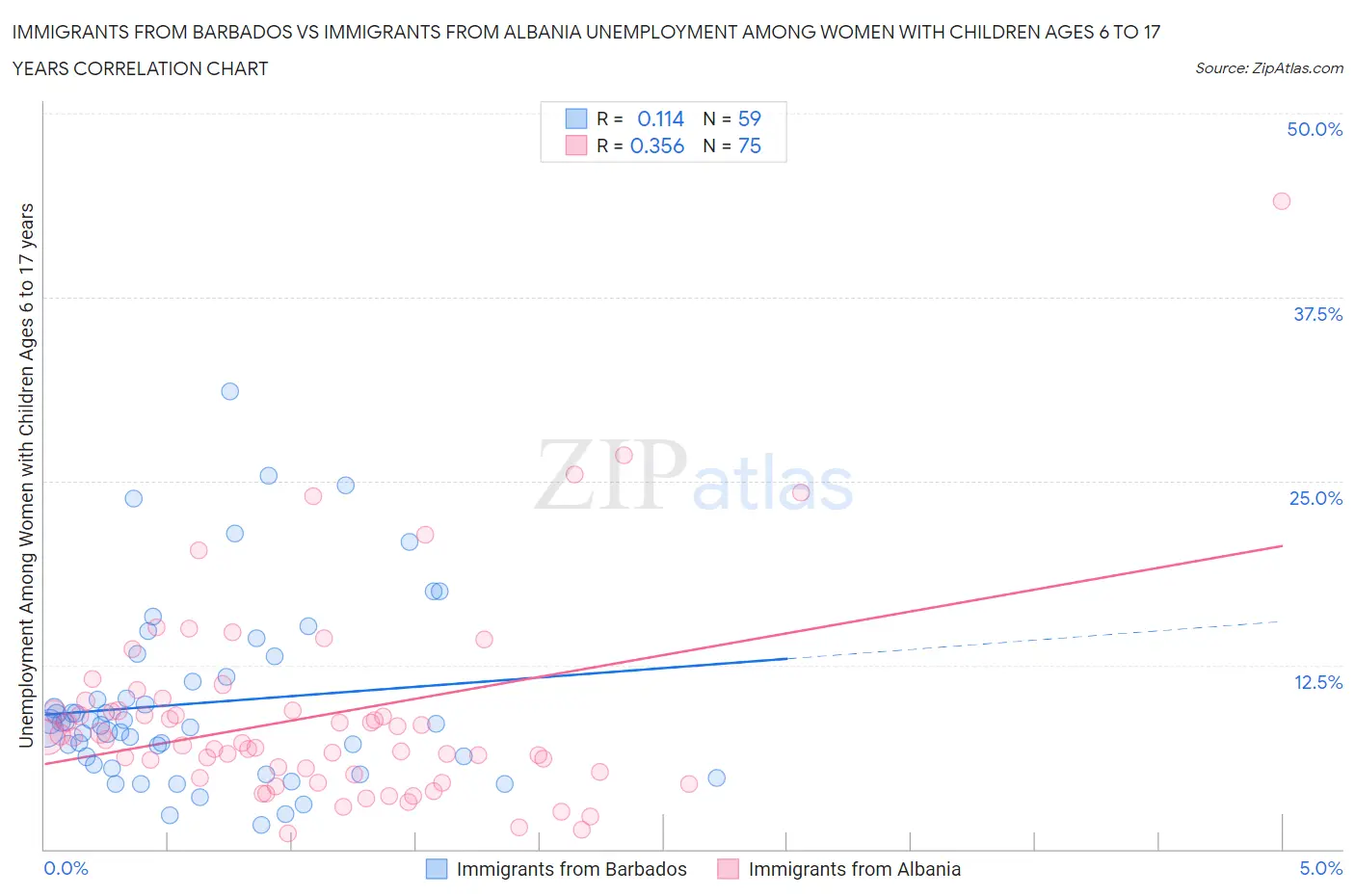 Immigrants from Barbados vs Immigrants from Albania Unemployment Among Women with Children Ages 6 to 17 years