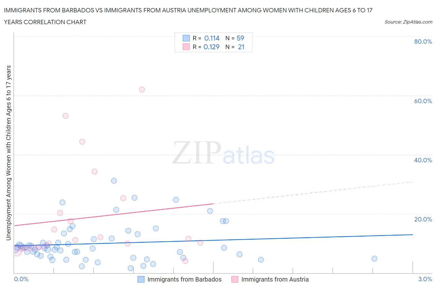 Immigrants from Barbados vs Immigrants from Austria Unemployment Among Women with Children Ages 6 to 17 years