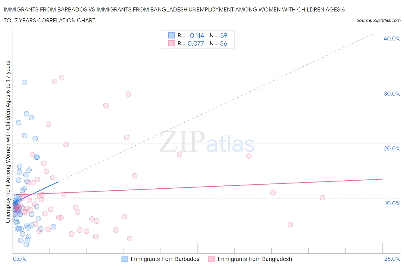 Immigrants from Barbados vs Immigrants from Bangladesh Unemployment Among Women with Children Ages 6 to 17 years