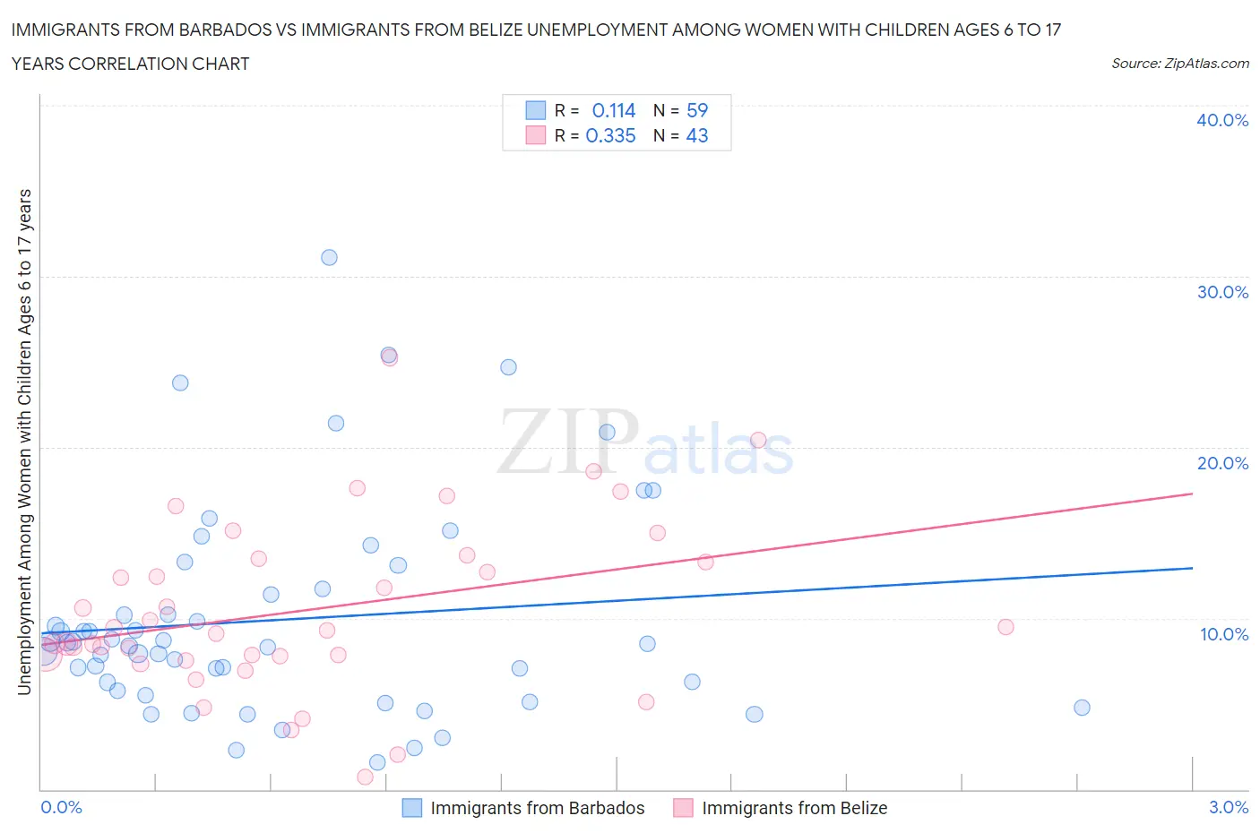 Immigrants from Barbados vs Immigrants from Belize Unemployment Among Women with Children Ages 6 to 17 years