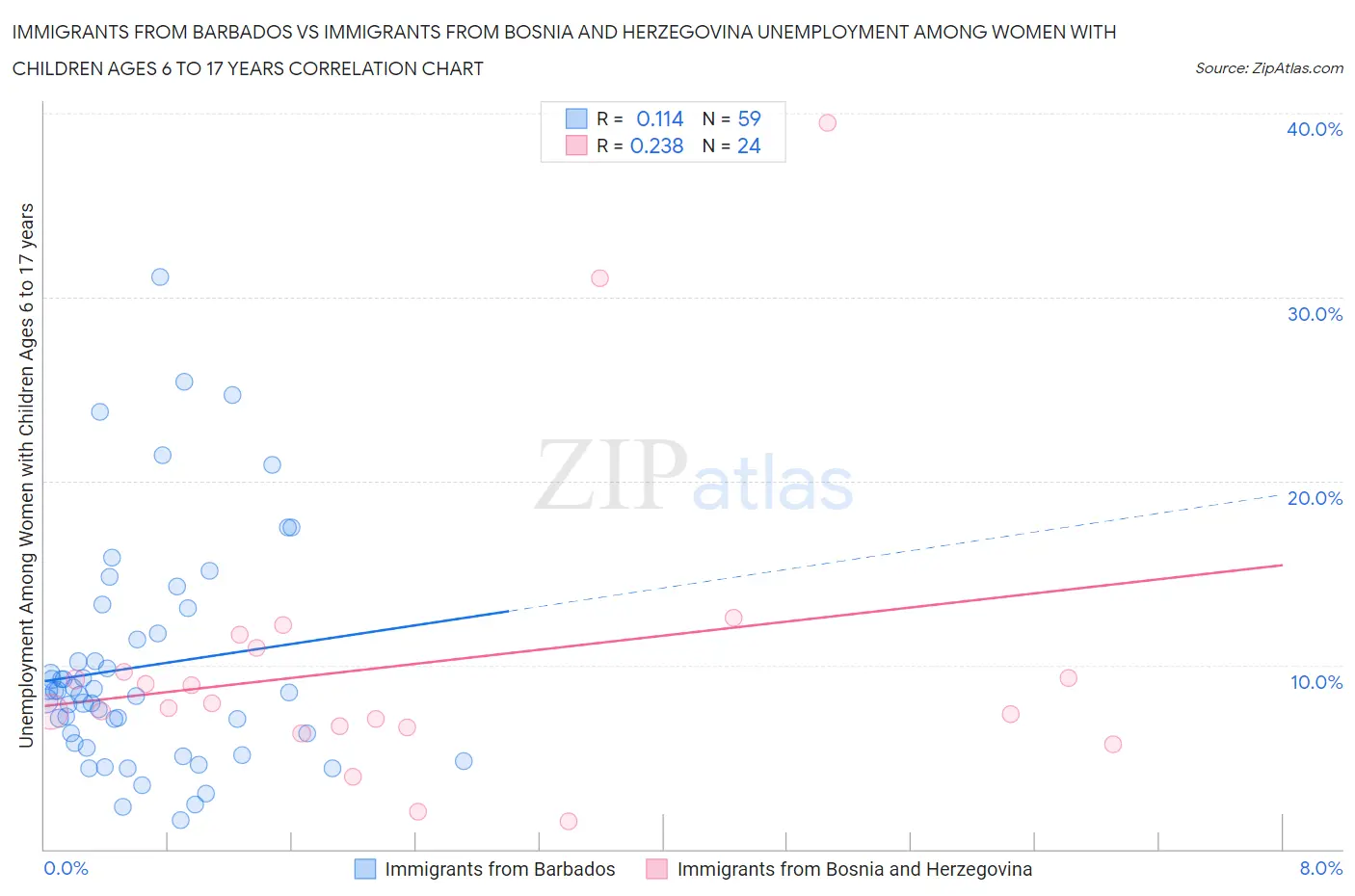 Immigrants from Barbados vs Immigrants from Bosnia and Herzegovina Unemployment Among Women with Children Ages 6 to 17 years