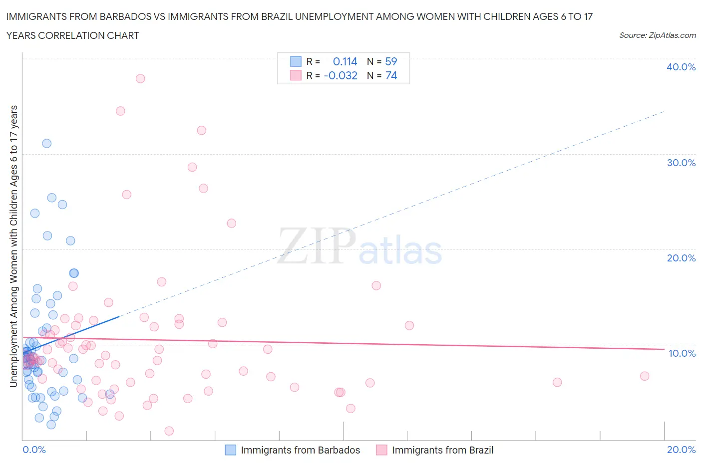 Immigrants from Barbados vs Immigrants from Brazil Unemployment Among Women with Children Ages 6 to 17 years