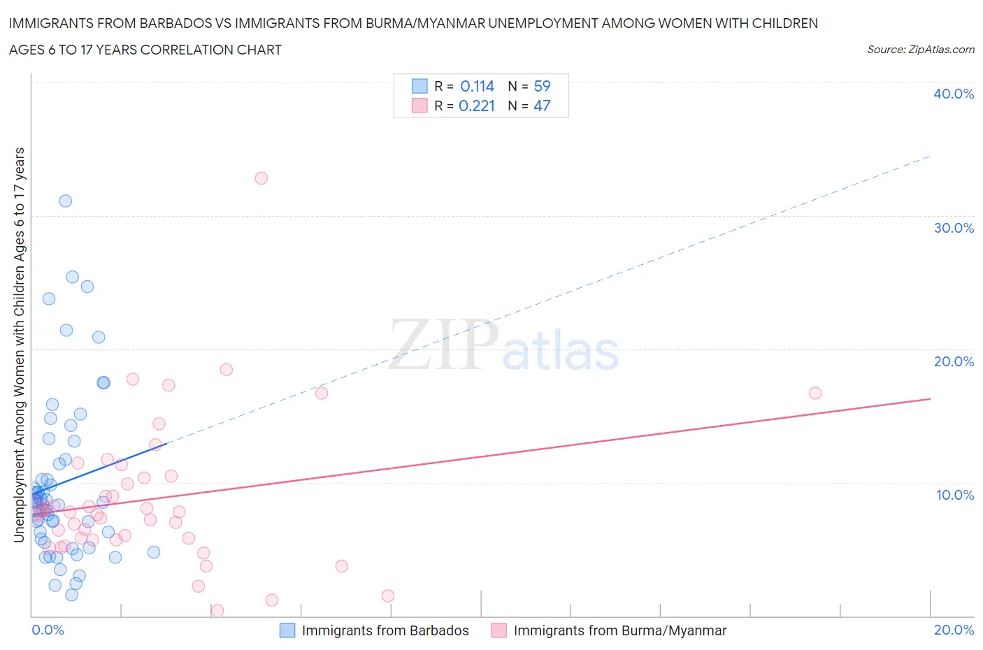 Immigrants from Barbados vs Immigrants from Burma/Myanmar Unemployment Among Women with Children Ages 6 to 17 years