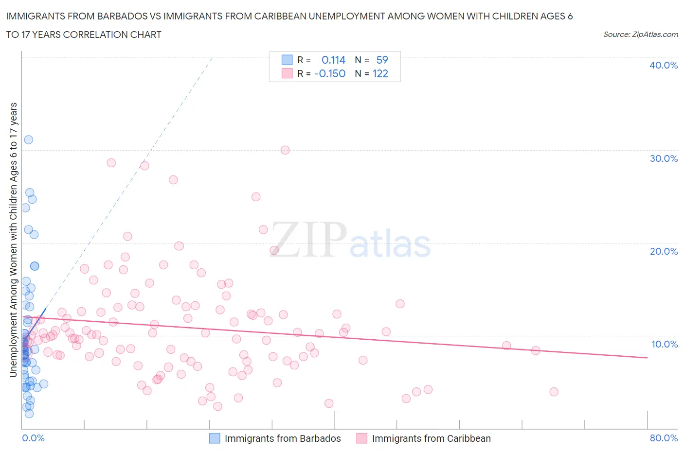 Immigrants from Barbados vs Immigrants from Caribbean Unemployment Among Women with Children Ages 6 to 17 years