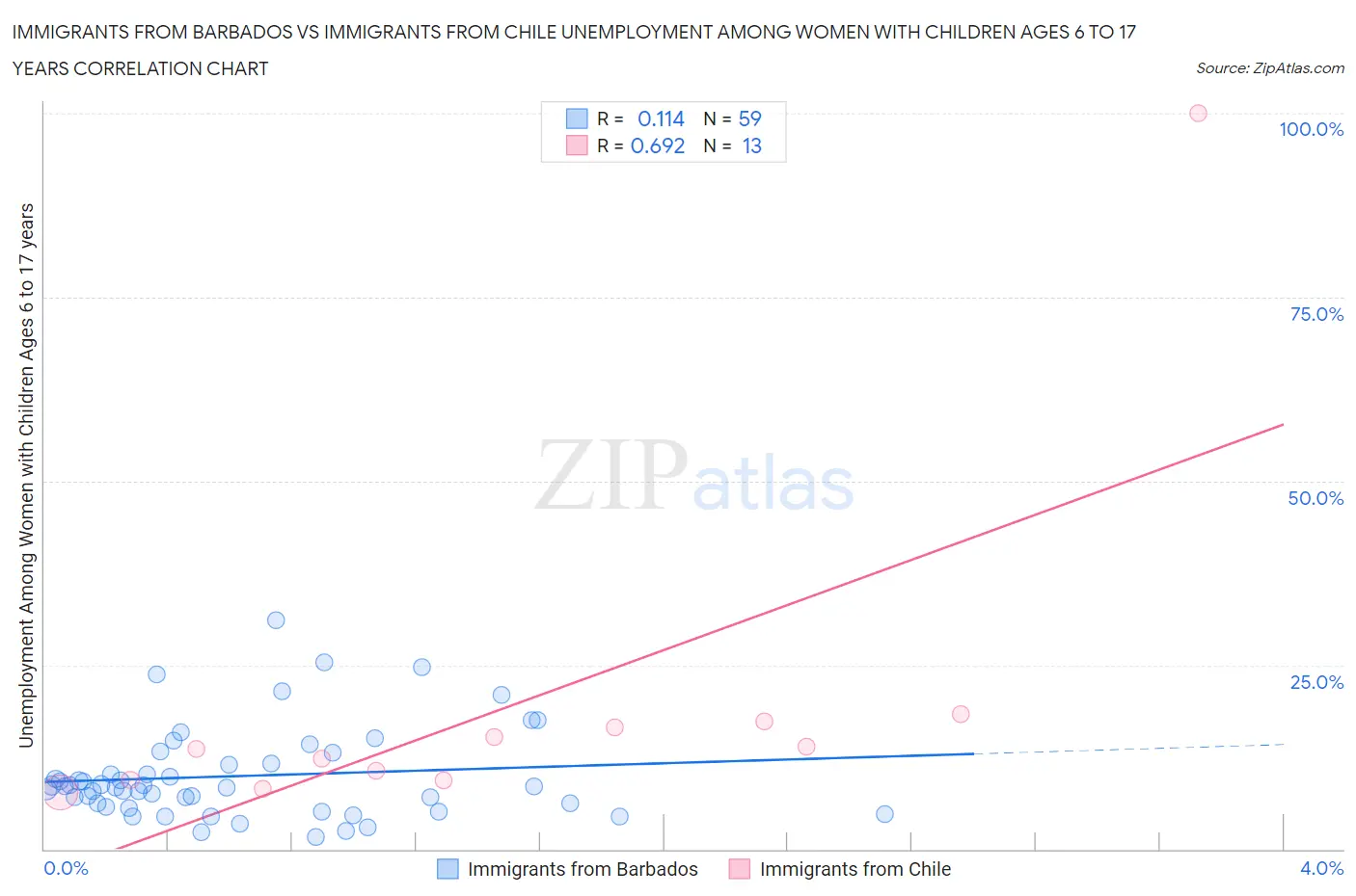 Immigrants from Barbados vs Immigrants from Chile Unemployment Among Women with Children Ages 6 to 17 years