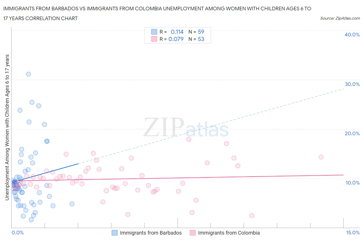 Immigrants from Barbados vs Immigrants from Colombia Unemployment Among Women with Children Ages 6 to 17 years