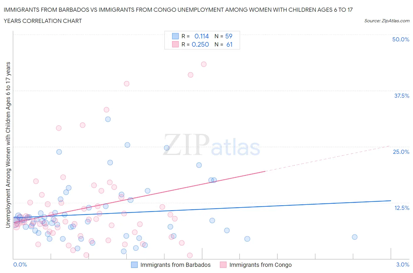 Immigrants from Barbados vs Immigrants from Congo Unemployment Among Women with Children Ages 6 to 17 years