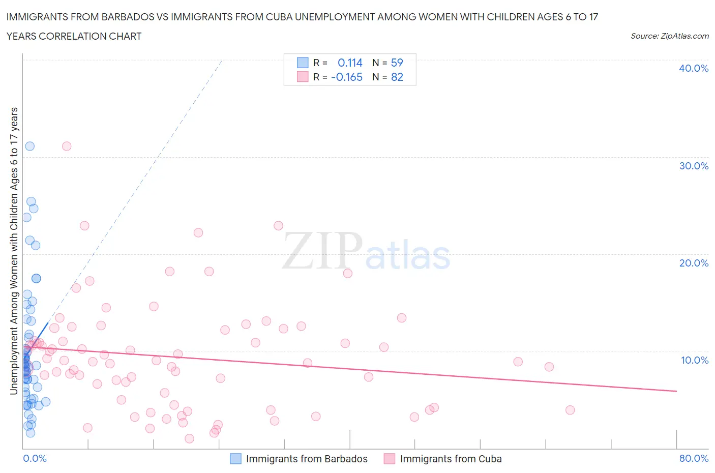 Immigrants from Barbados vs Immigrants from Cuba Unemployment Among Women with Children Ages 6 to 17 years