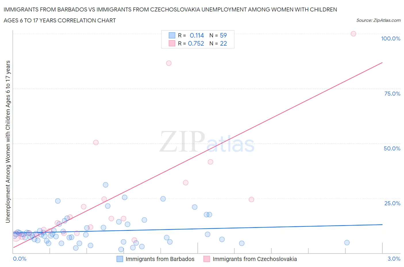 Immigrants from Barbados vs Immigrants from Czechoslovakia Unemployment Among Women with Children Ages 6 to 17 years