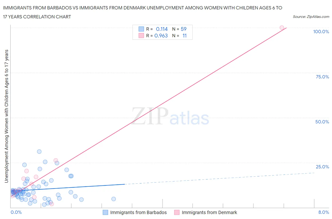 Immigrants from Barbados vs Immigrants from Denmark Unemployment Among Women with Children Ages 6 to 17 years