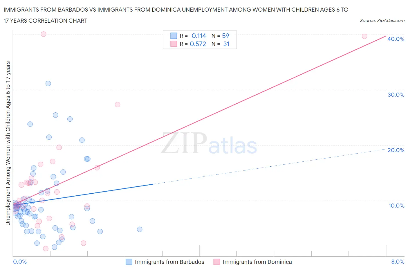 Immigrants from Barbados vs Immigrants from Dominica Unemployment Among Women with Children Ages 6 to 17 years