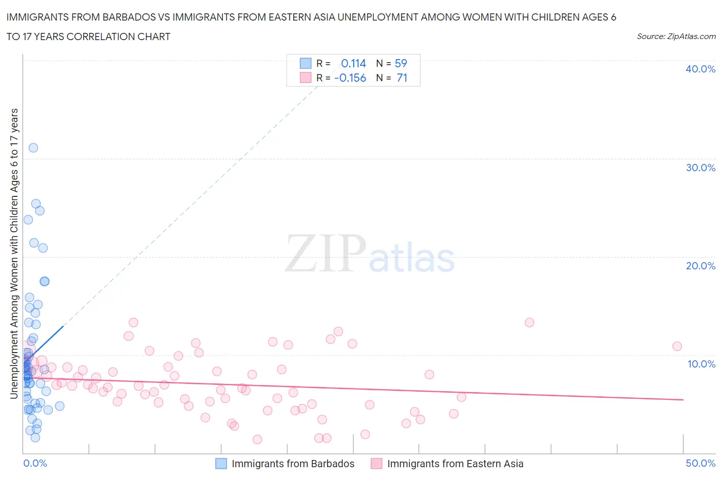 Immigrants from Barbados vs Immigrants from Eastern Asia Unemployment Among Women with Children Ages 6 to 17 years