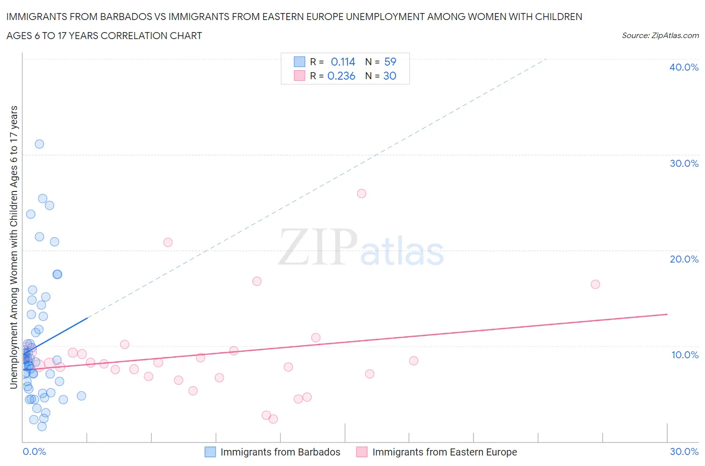 Immigrants from Barbados vs Immigrants from Eastern Europe Unemployment Among Women with Children Ages 6 to 17 years