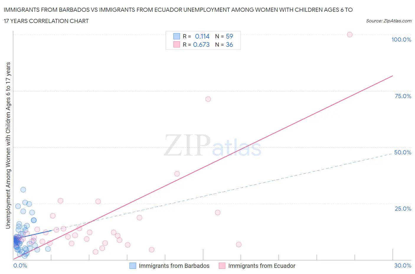 Immigrants from Barbados vs Immigrants from Ecuador Unemployment Among Women with Children Ages 6 to 17 years