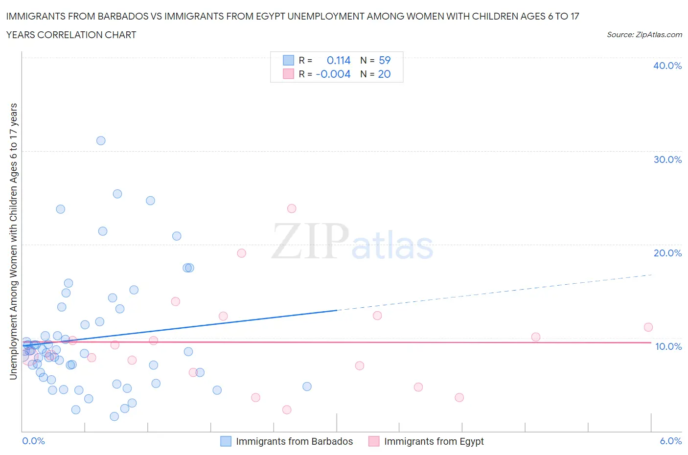Immigrants from Barbados vs Immigrants from Egypt Unemployment Among Women with Children Ages 6 to 17 years