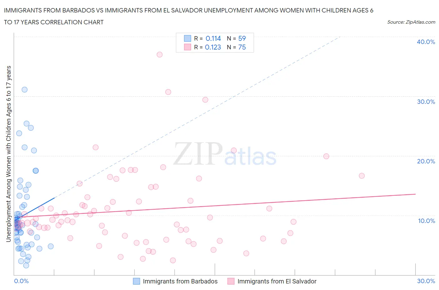 Immigrants from Barbados vs Immigrants from El Salvador Unemployment Among Women with Children Ages 6 to 17 years