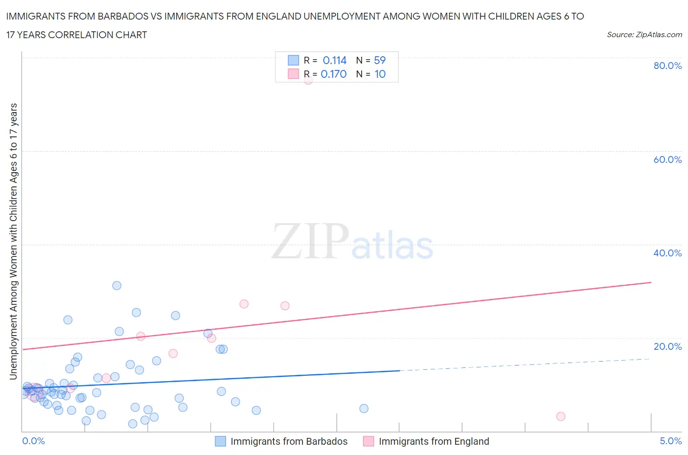 Immigrants from Barbados vs Immigrants from England Unemployment Among Women with Children Ages 6 to 17 years