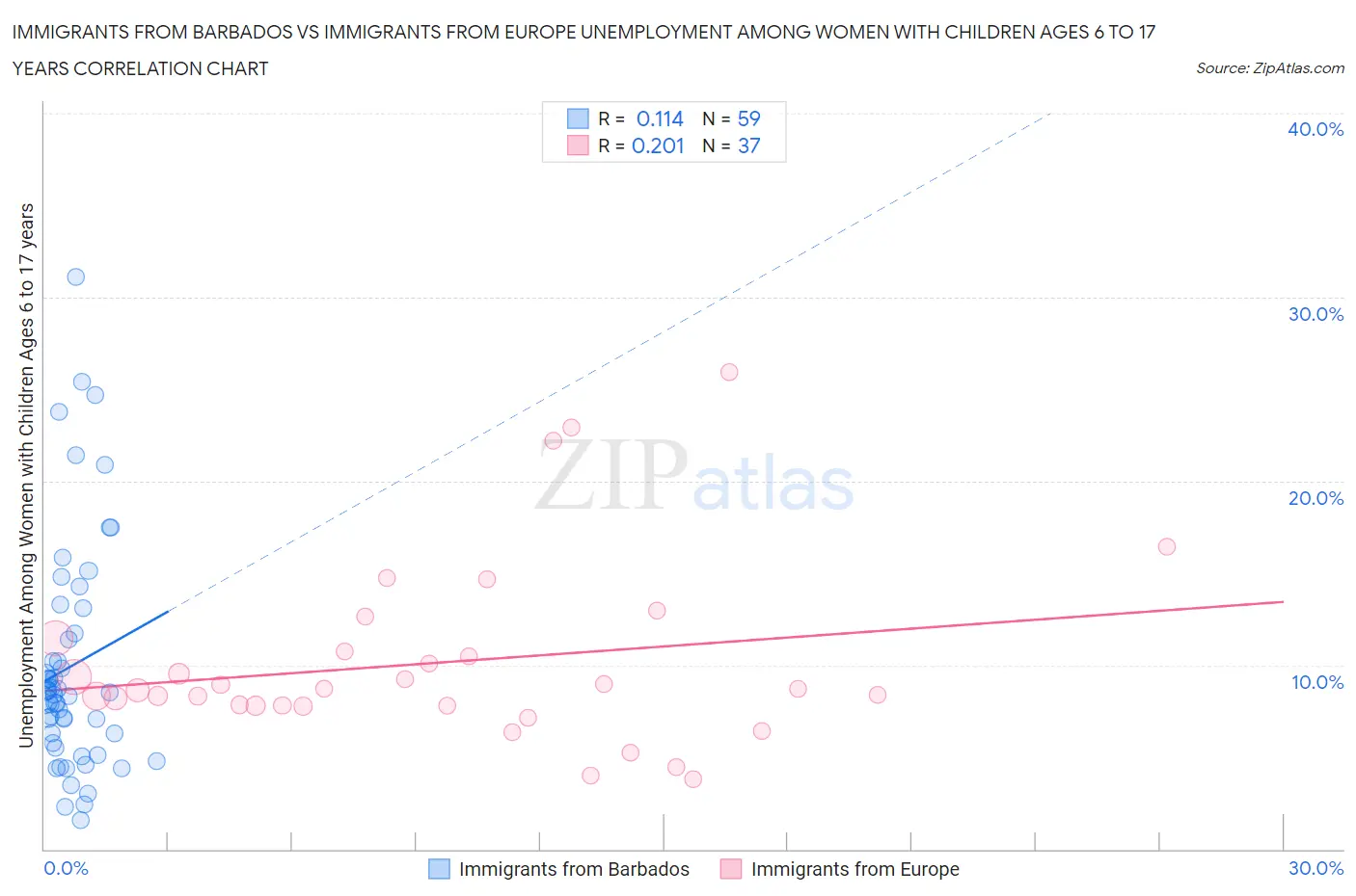 Immigrants from Barbados vs Immigrants from Europe Unemployment Among Women with Children Ages 6 to 17 years