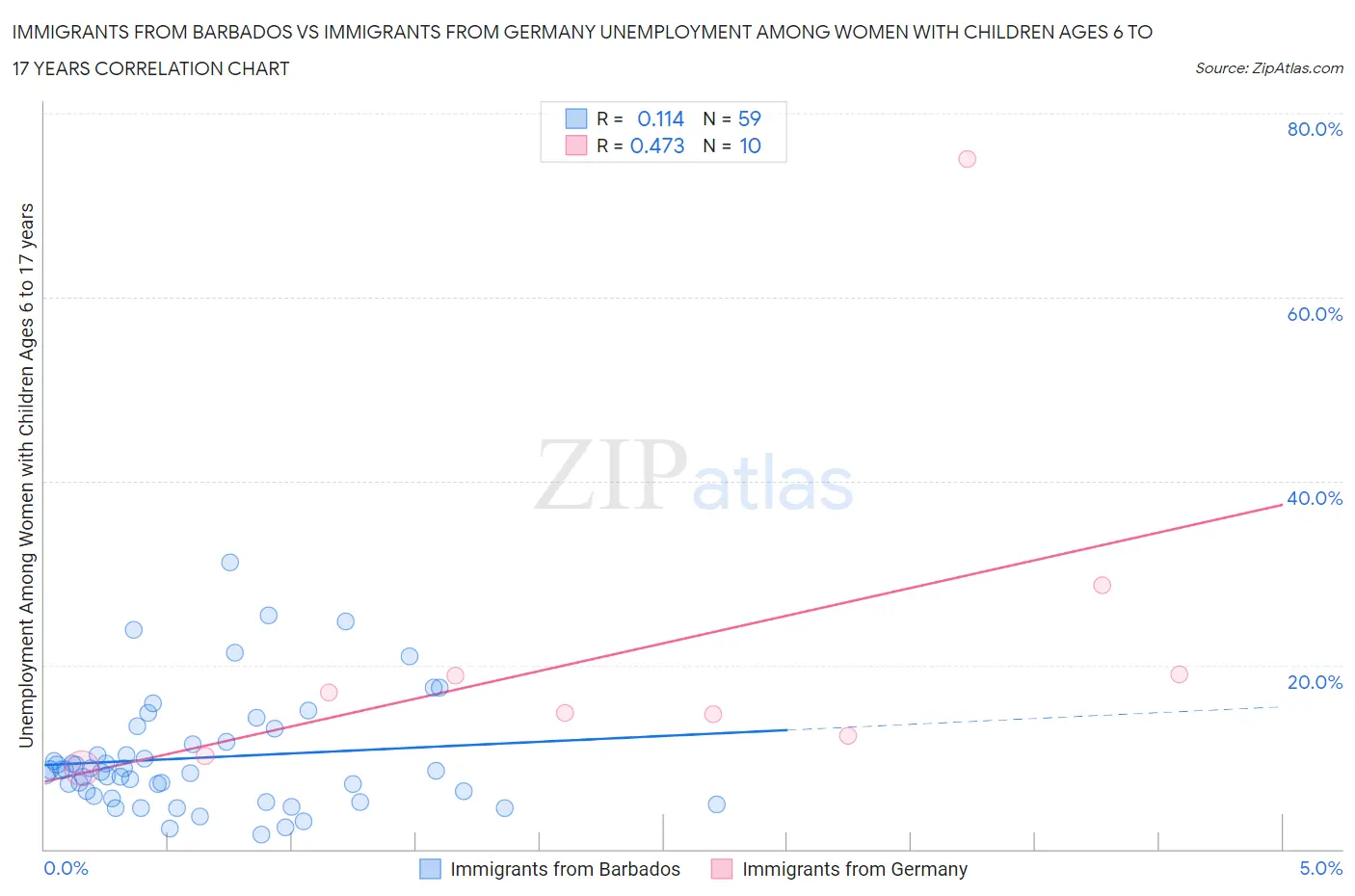 Immigrants from Barbados vs Immigrants from Germany Unemployment Among Women with Children Ages 6 to 17 years