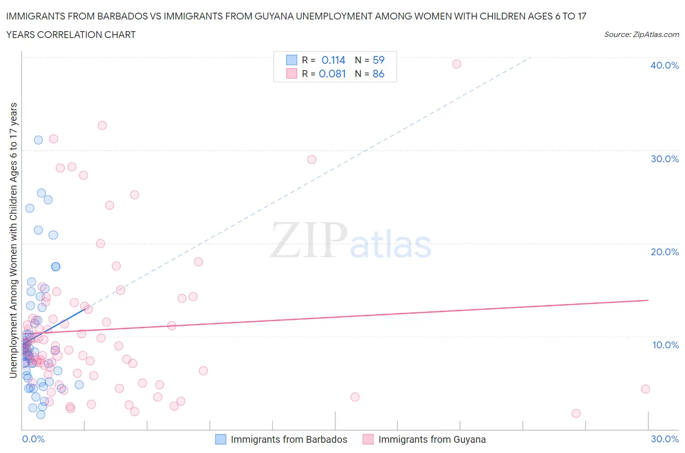 Immigrants from Barbados vs Immigrants from Guyana Unemployment Among Women with Children Ages 6 to 17 years