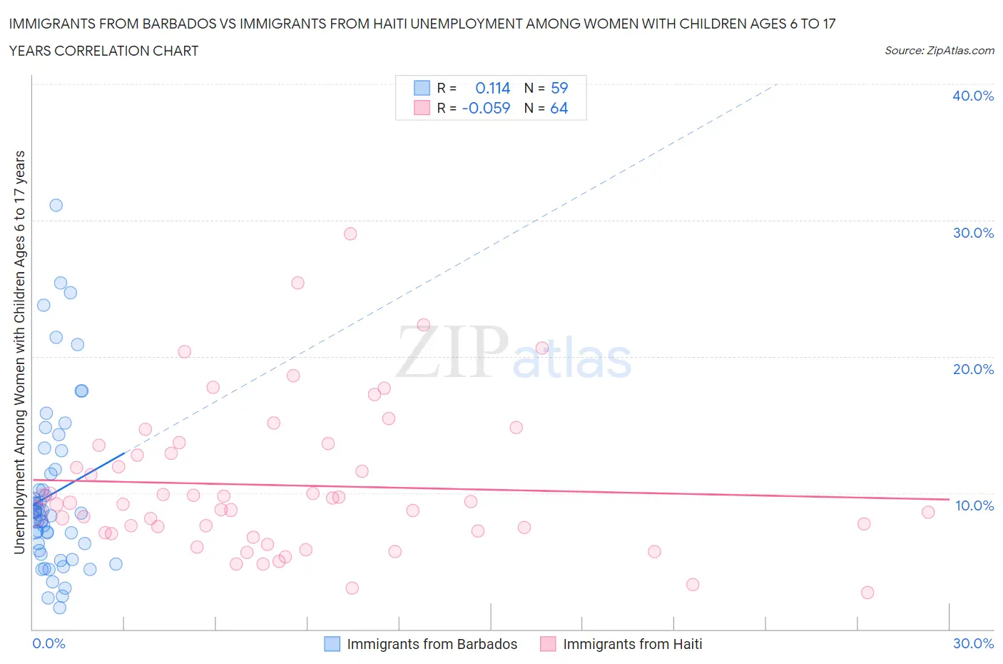 Immigrants from Barbados vs Immigrants from Haiti Unemployment Among Women with Children Ages 6 to 17 years