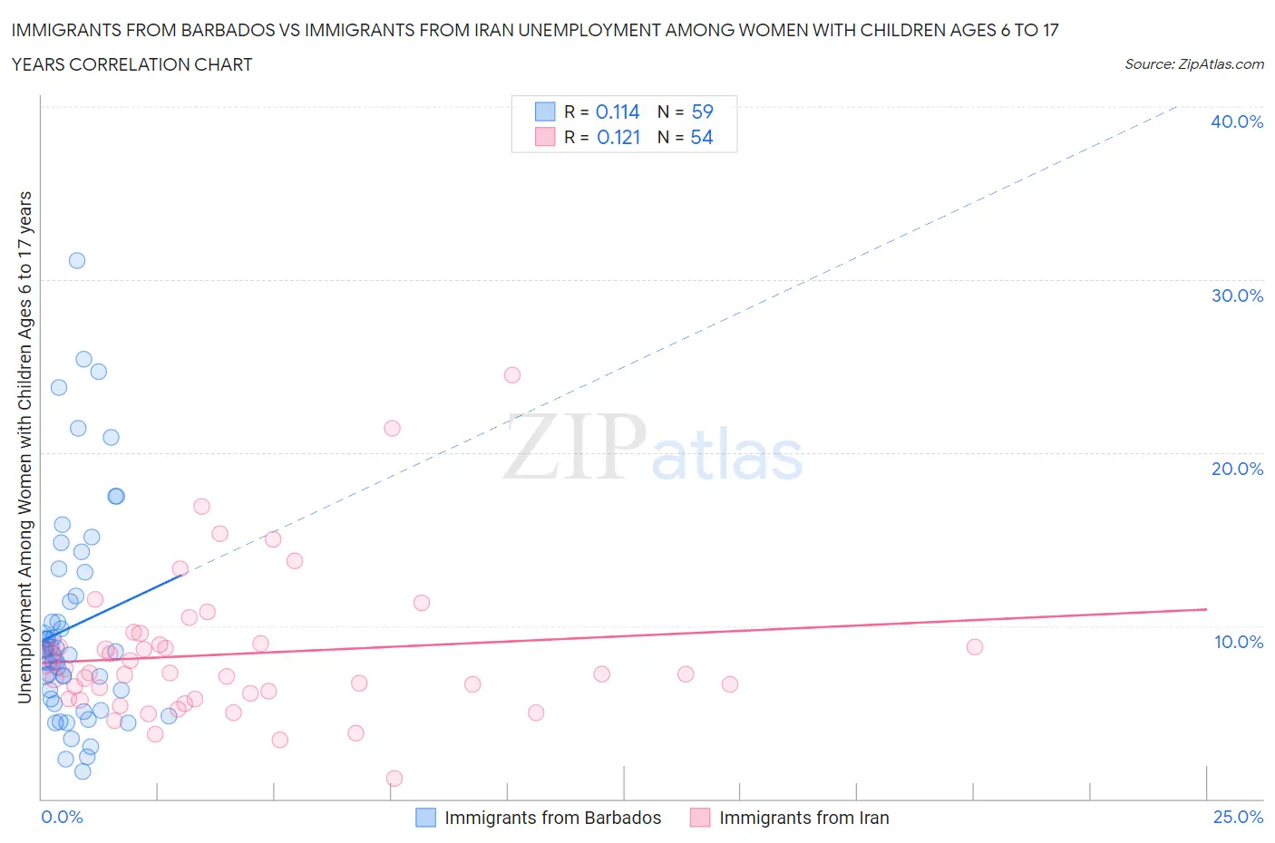 Immigrants from Barbados vs Immigrants from Iran Unemployment Among Women with Children Ages 6 to 17 years