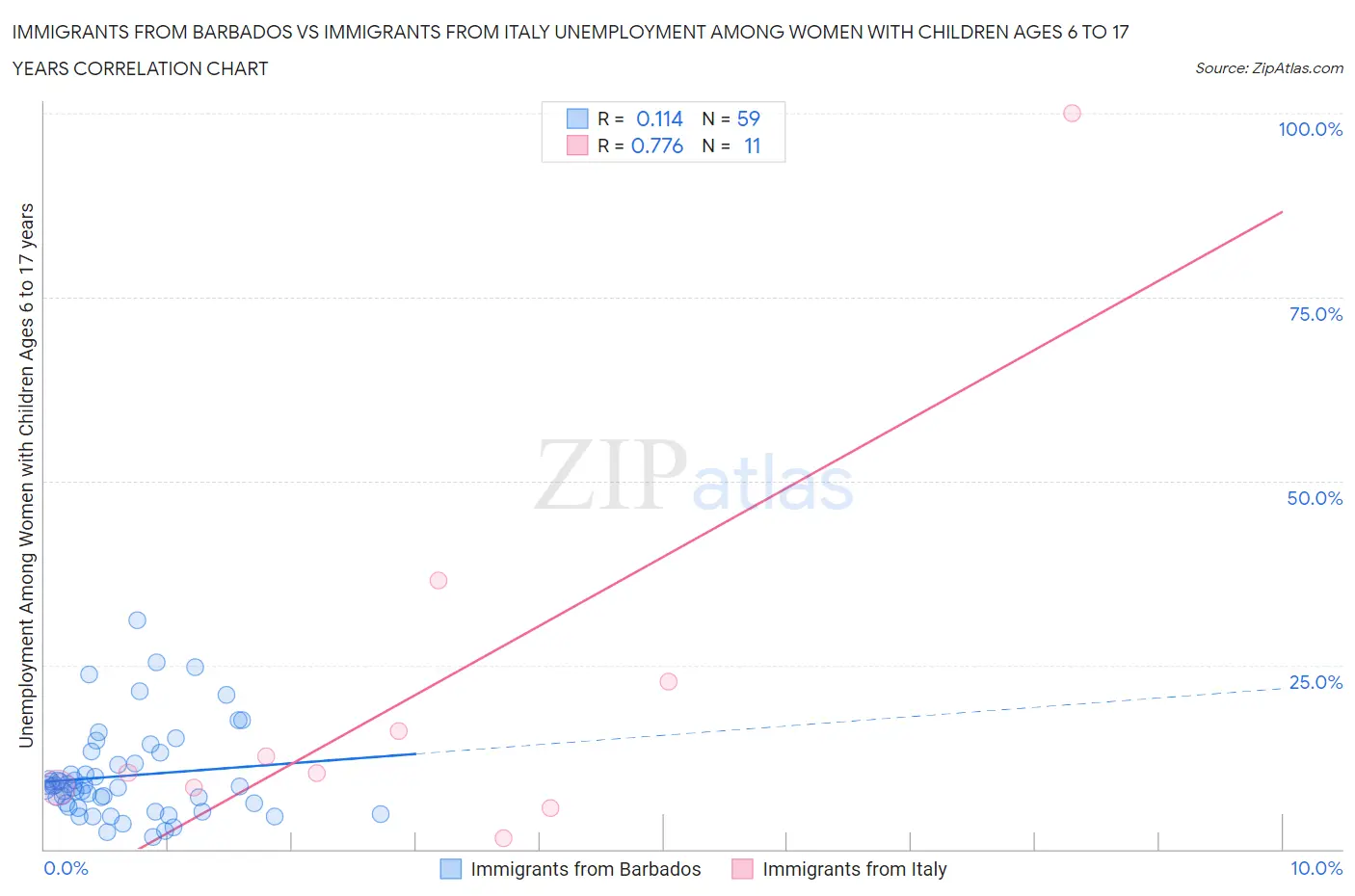 Immigrants from Barbados vs Immigrants from Italy Unemployment Among Women with Children Ages 6 to 17 years