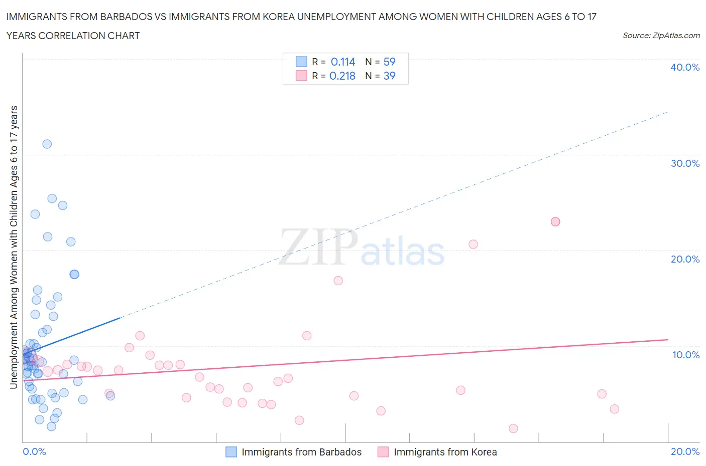Immigrants from Barbados vs Immigrants from Korea Unemployment Among Women with Children Ages 6 to 17 years