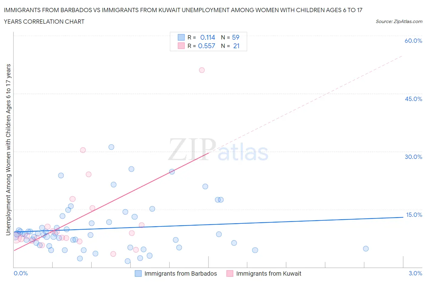 Immigrants from Barbados vs Immigrants from Kuwait Unemployment Among Women with Children Ages 6 to 17 years