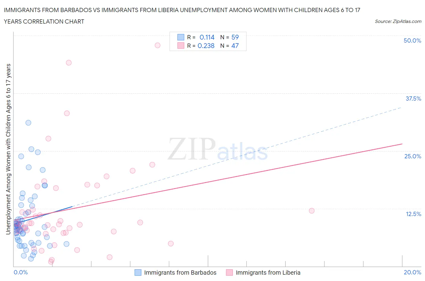Immigrants from Barbados vs Immigrants from Liberia Unemployment Among Women with Children Ages 6 to 17 years
