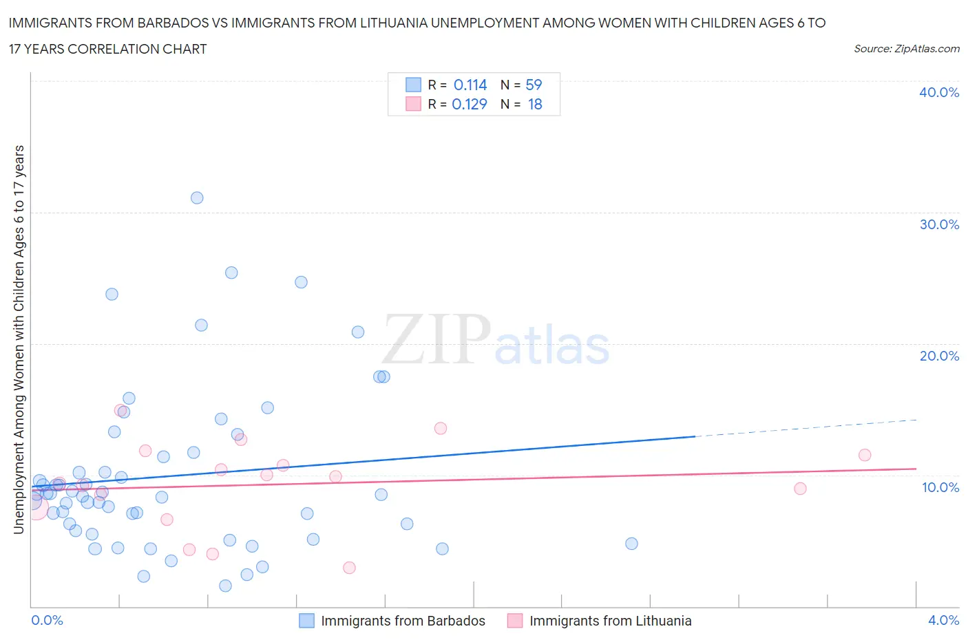 Immigrants from Barbados vs Immigrants from Lithuania Unemployment Among Women with Children Ages 6 to 17 years
