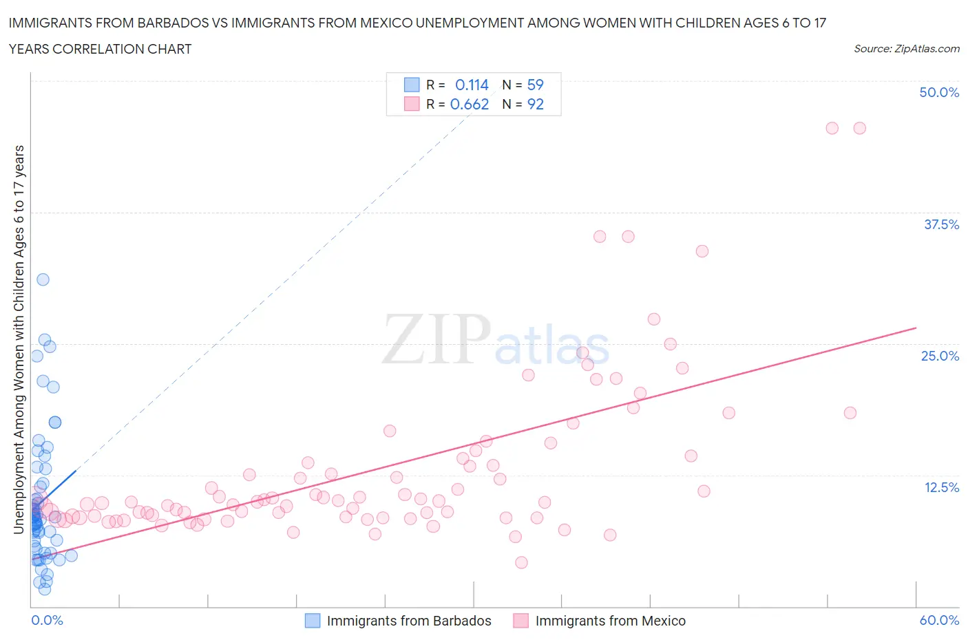 Immigrants from Barbados vs Immigrants from Mexico Unemployment Among Women with Children Ages 6 to 17 years