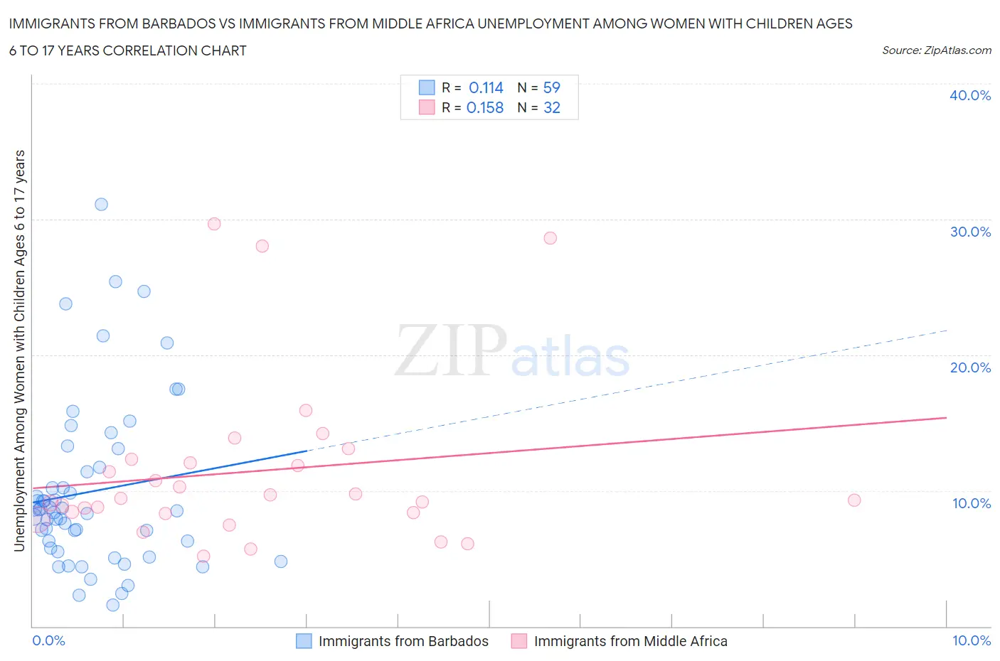 Immigrants from Barbados vs Immigrants from Middle Africa Unemployment Among Women with Children Ages 6 to 17 years