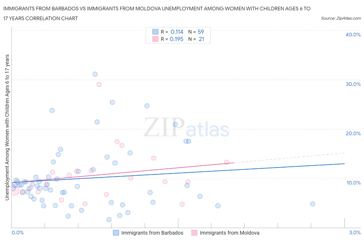 Immigrants from Barbados vs Immigrants from Moldova Unemployment Among Women with Children Ages 6 to 17 years