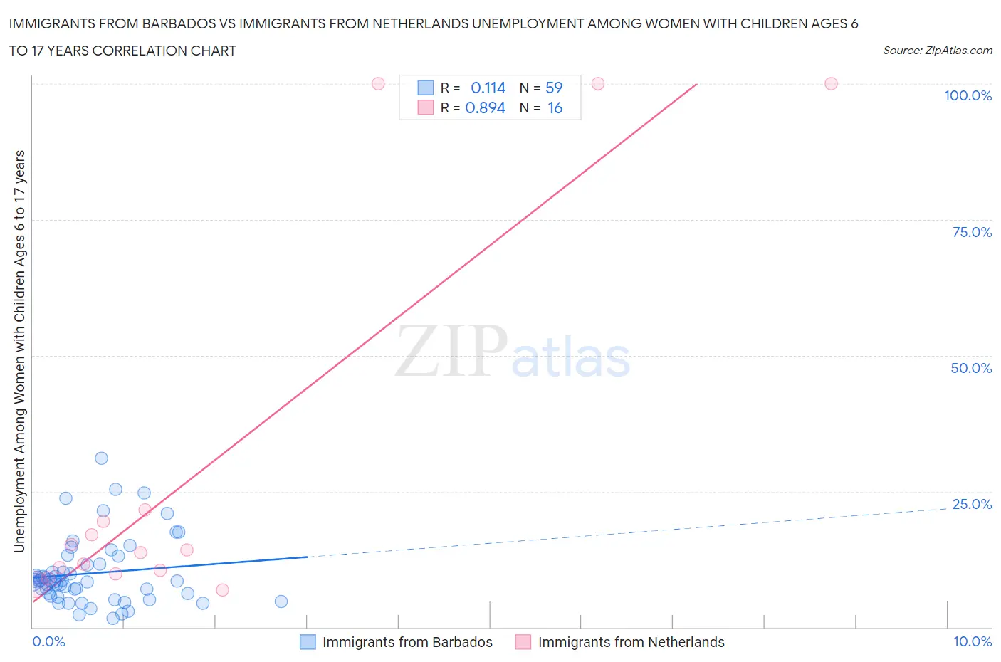 Immigrants from Barbados vs Immigrants from Netherlands Unemployment Among Women with Children Ages 6 to 17 years