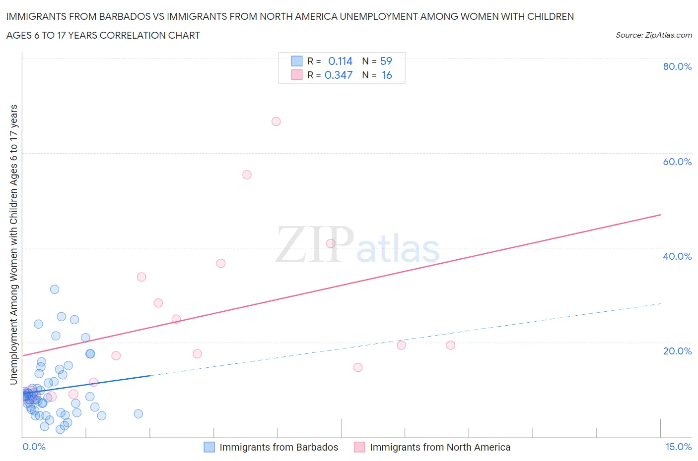 Immigrants from Barbados vs Immigrants from North America Unemployment Among Women with Children Ages 6 to 17 years